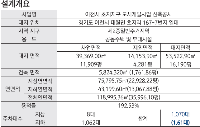 이천부발역 베네스트 클러스트원_설계개요