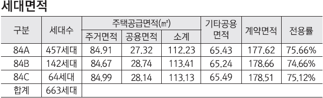 이천부발역 베네스트 클러스트원_세대면적